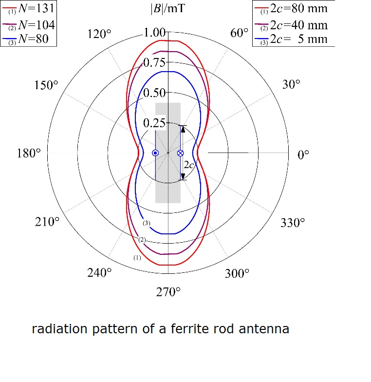 ferrite_rod_antenna_pattern.jpg